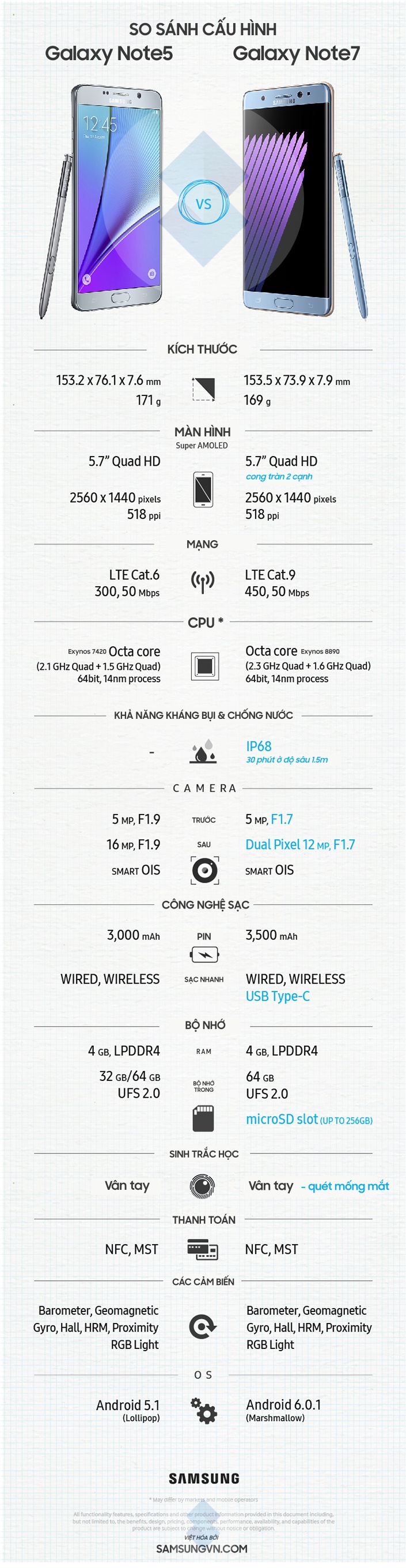 Note 5 & Note 7